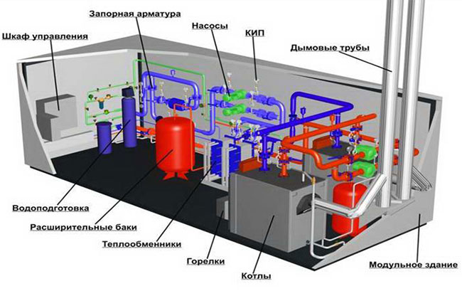 Котельны потребители. Модульная котельная ПКН 2г. БМК блочно-модульная котельная. Блочно-модульная котельная принцип работы. Блочно-модульная котельная схема.